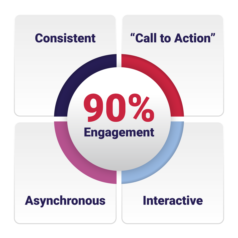 Consistent, Call to Action, Asynchronous, Interactive