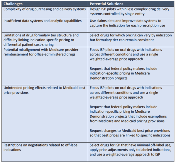Implications of Indicationspecific Pricing on Manufacturers and Payers
