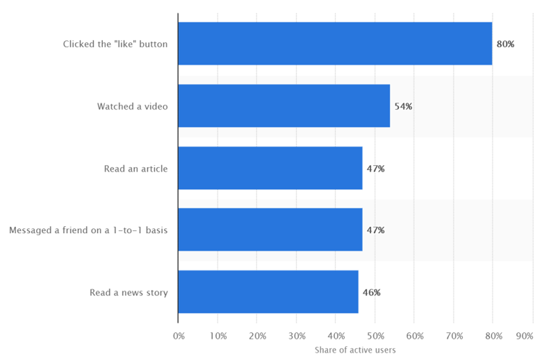 Facebook stats