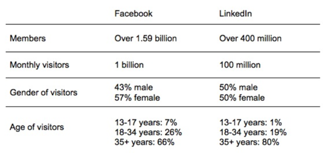 Facebook vs LinkedIn
