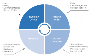 Overview of Clinical Integration