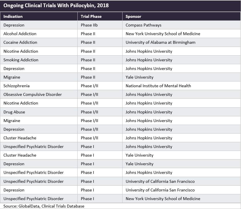 Ongoing Clinical Trials with Psilocybin, 2018.