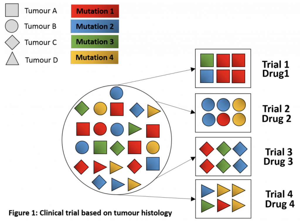 Traditional clinical trial design