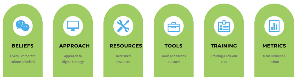 Six stages of digital maturity