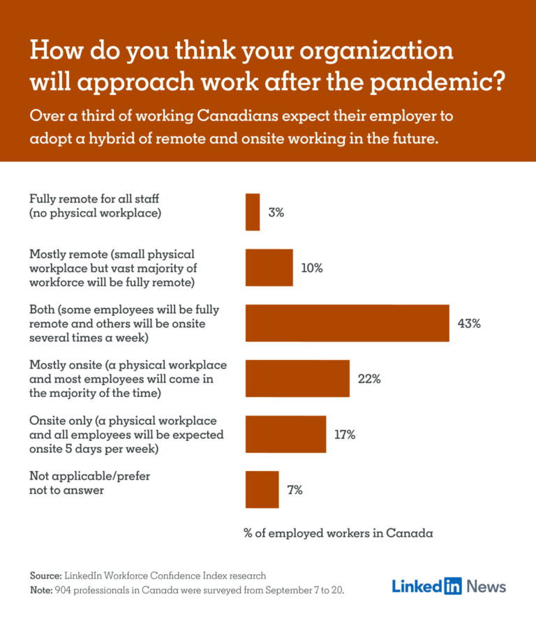 Statistics from a LinkedIn survey show that remote work will remain post-COVID-19