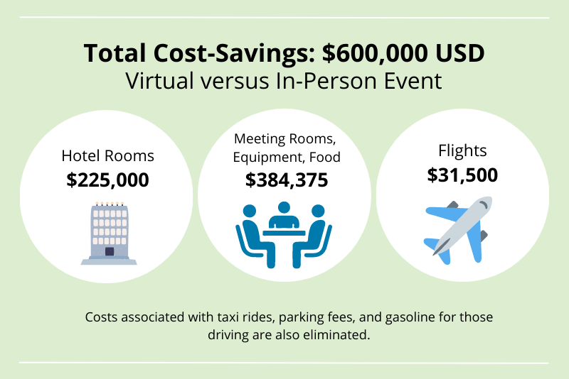 Cost-savings of virtual vs. in-person events