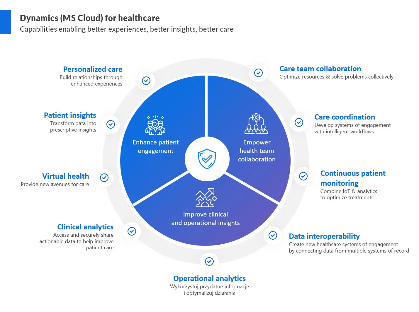 Dynamics (MS Cloud) for healthcare
